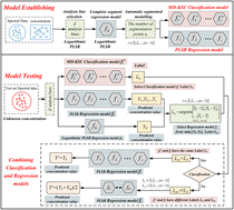 Graphical abstract: Enhancing LIBS analysis accuracy of C element in low-carbon alloy steel by automatic segmented modelling with nonlinear-regression-based spectral line selection and Mahalanobis distance kernel space classification