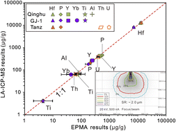 Graphical abstract: High-accuracy analyses of key minor and trace elements in zircon by electron probe microanalysis