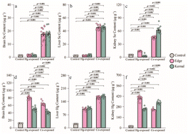 Graphical abstract: Quantitative analysis of selenium and mercury in biological samples using LA-ICP-MS