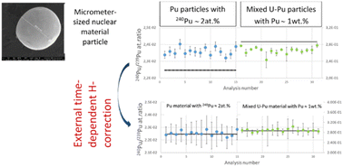 Graphical abstract: Time-dependent hydride correction for accurate 240Pu/239Pu isotopic ratio measurements in µm-sized Pu-bearing particles using large geometry-secondary ion mass spectrometry