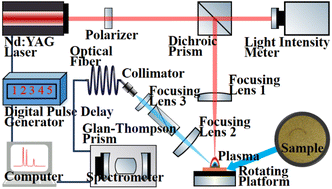 Graphical abstract: Polarization-resolved LIBS for chromium quantification in soil: a novel chemometric model for matrix effect suppression and detection limit enhancement