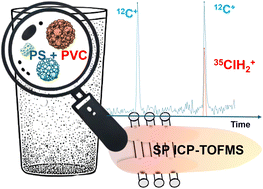 Graphical abstract: Single particle ICP-TOFMS for the detection of micro-scale polystyrene and polyvinyl chloride from artificially aged bulk plastic