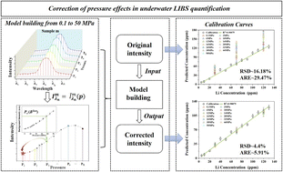 Graphical abstract: Quantification of underwater LIBS at varying ambient pressures towards deep-sea applications