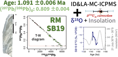 Graphical abstract: An astronomically validated U–Pb reference material for dating Quaternary speleothems