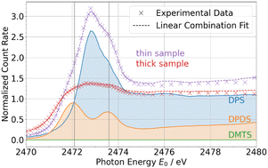 Graphical abstract: Quantification of the sulfur strand length distribution in organo-sulfur cathode materials with X-ray absorption spectrometry