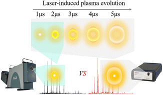 Graphical abstract: Investigating the impact and mechanisms of integration time on LIBS repeatability and plasma parameter inversion results