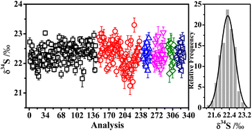 Graphical abstract: Development of sulfur isotope microanalysis of calcite using secondary ion mass spectrometry: methodology and matrix effects