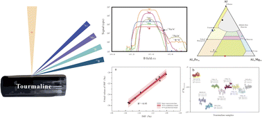 Graphical abstract: Online correction of matrix effects for boron isotope analysis in tourmaline using nano-secondary-ion mass spectrometry