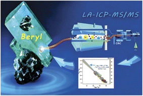 Graphical abstract: In situ Rb–Sr beryl geochronology by LA-ICP-MS/MS