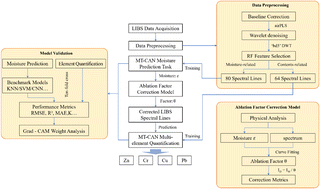 Graphical abstract: In situ multi-element soil analysis using laser-induced breakdown spectroscopy (LIBS)
