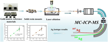Graphical abstract: Development of gold reference materials for in situ Ag isotopic analysis