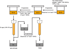 Graphical abstract: ZMT04 muscovite as a potential Rb–Sr geochronological reference material: preliminary characterization by ID-MS coupled with improved Sr-specific extraction chromatography