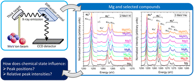 Graphical abstract: The influence of multiple ionization and chemical effects on magnesium Kα X-ray spectra in high-resolution proton and alpha PIXE measurements