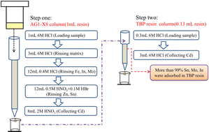 Graphical abstract: Purification scheme with AG1-X8 and TBP resins for Cd isotopic composition determination by double-spike thermal ionization mass spectrometry