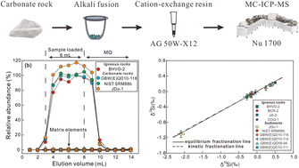 Graphical abstract: Precise δ29/28Si and δ30/28Si determination by high-resolution MC-ICP-MS