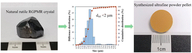 Graphical abstract: Preparation of rutile reference materials for in situ elemental and Hf–Ti isotopic microanalysis using spark plasma sintering