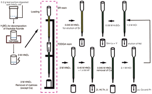 Graphical abstract: Determination of ultra-trace elements and Sr–Nd isotope ratios in ultramafic rocks combined with a tandem column of SR and TODGA resins