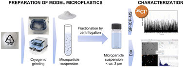 Graphical abstract: Polyvinyl chloride microplastic detection by single particle inductively coupled plasma mass spectrometry for the characterization of model microplastics
