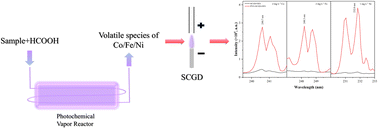 Graphical abstract: Photochemical vapor generation coupled with solution cathode glow discharge optical emission spectrometry for the highly sensitive determination of Co, Fe, and Ni