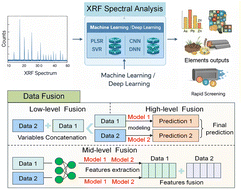 Graphical abstract: Advancements in machine learning, deep learning, and data fusion techniques for XRF spectrometry in heavy metal detection: a critical review