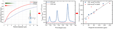 Graphical abstract: Comparative analysis of 532 nm vs. 1064 nm wavelengths for nitrogen detection in water using plasma amplification LIBS