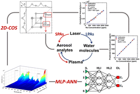 Graphical abstract: Laser energy modulation in laser-induced breakdown spectroscopy of marine aerosols: unraveling energy-coupling pathways and improving quantitative analysis