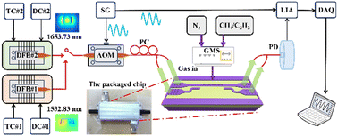 Graphical abstract: On-chip near-infrared gas sensing based on slow light mode multiplexing in photonic crystal waveguides