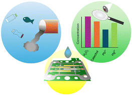Graphical abstract: A novel microfluidic multichannel electrochemical cell for multiplexed monitoring of water pollutants