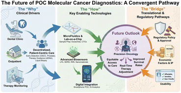 Graphical abstract: Point of care molecular cancer diagnostics