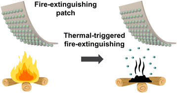 Graphical abstract: Size optimization of fire-extinguishing microcapsules fabricated via non-planar microfluidics and their performance study