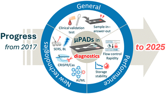 Graphical abstract: Progress toward real-world diagnostic applications of microfluidic paper-based analytical devices (μPADs)
