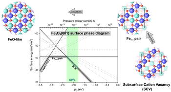 Graphical abstract: The surface phase diagram of Fe3O4(001) revisited