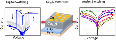 Graphical abstract: Simultaneous digital and analog resistive switching in a polymorphic copper sulfide thin film-based memristor