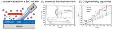 Graphical abstract: Laser annealing of transparent ZnO thin films: a route to improve electrical conductivity and oxygen sensing capabilities