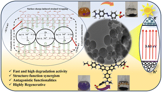 Graphical abstract: A purposefully engineered bimetallic graphene oxide nanosphere composite for visible light-driven eradication of organic fluorescent dyes