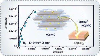 Graphical abstract: Synergistic effect of a one-pot synthesised kaolinite–cerium melamine cyanurate hybrid for an improved metal protective coating