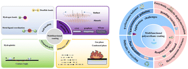 Graphical abstract: Current states and future challenges of multifunctional flame-retardant polyurethane coatings