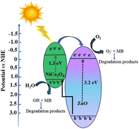 Graphical abstract: Synthesis of binary NiCo2O4/ZnO composites as efficient photocatalysts for methylene blue degradation under visible light