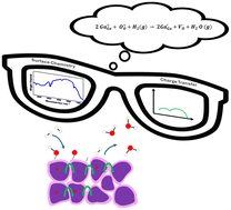 Graphical abstract: Unravelling chemical pathways of H2 on Ga2O3 surfaces with spectro-electrochemistry