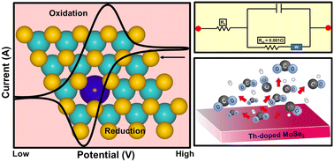 Graphical abstract: Electrocatalytic oxidation of methanol: role of thorium (Th) doping in MoSe2