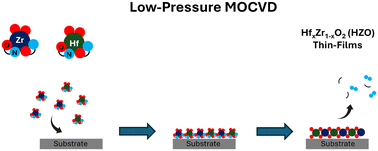 Graphical abstract: HfxZr1−xO2 thin films from chemical vapor deposition of fluorinated β-ketoenamine precursors