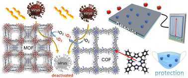 Graphical abstract: Sensor and protection technologies against viruses using porphyrin-based MOFs and COFs