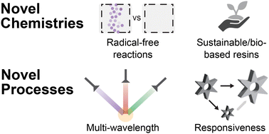 Graphical abstract: Advances in vat photopolymerization: early-career researchers shine light on a path forward