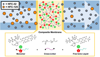 Graphical abstract: Printable fluorinated poly(ionic liquid)-ionic liquid composite membranes for fluorinated gas separation
