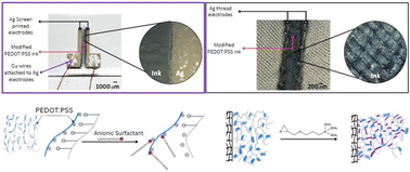 Graphical abstract: Enhanced sensitivity and stability of wearable temperature sensors: a novel approach using inkjet printing