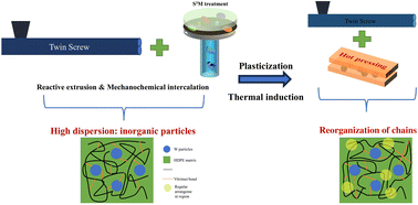 Graphical abstract: Scalable solution for high dispersibility and low heterogeneity of nuclear-shielding high inorganic filler/polymer composites: a vitrimer via reactive extrusion & mechanochemical intercalation