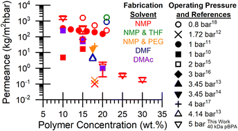 Graphical abstract: The effect of Bisphenol A vs. Bisphenol F on the performance of polysulfone membranes