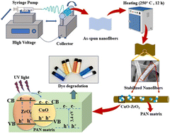 Graphical abstract: Recyclable and eco-compatible polymer composite nanofibers for broad-spectrum dye remediation