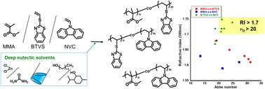 Graphical abstract: High-refractive-index copolymers produced by radical copolymerization of aromatic heterocyclic monomers in deep eutectic solvents