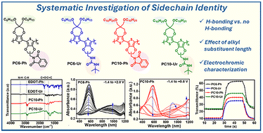 Graphical abstract: Systematic investigation of urea containing sidechains in electrochromic ProDOT and EDOT copolymers
